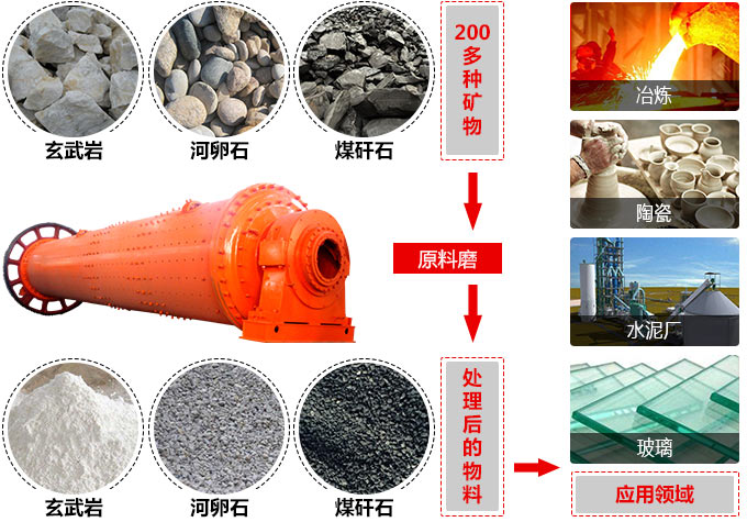 原料磨應(yīng)用 原料磨應(yīng)用