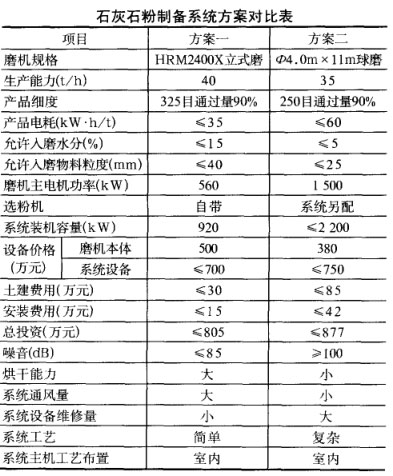 某電廠石灰石制粉工藝方案比較 某電廠石灰石制粉工藝方案比較