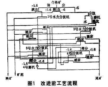鎢礦重選工藝的技術改造 鎢礦重選工藝的技術改造