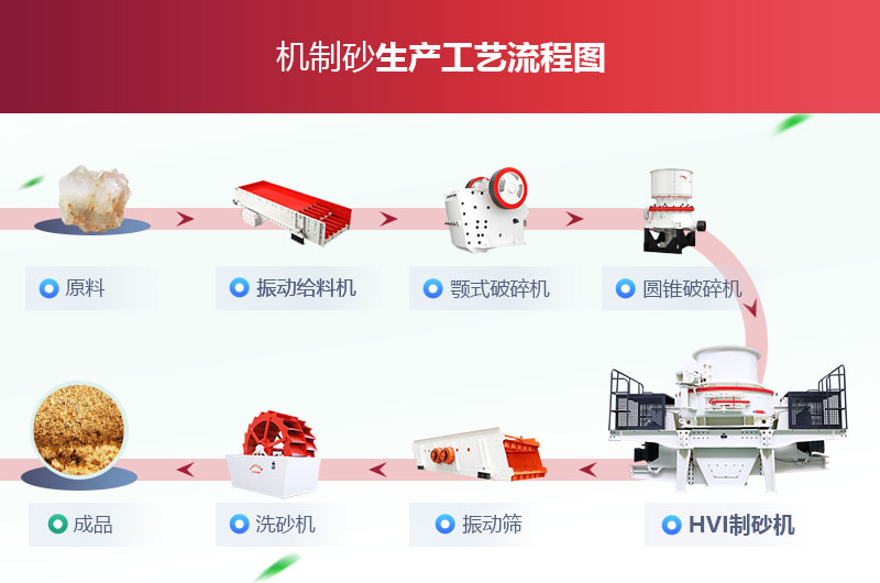 精品機制砂生產(chǎn)線工藝流程圖 精品機制砂生產(chǎn)線工藝流程圖